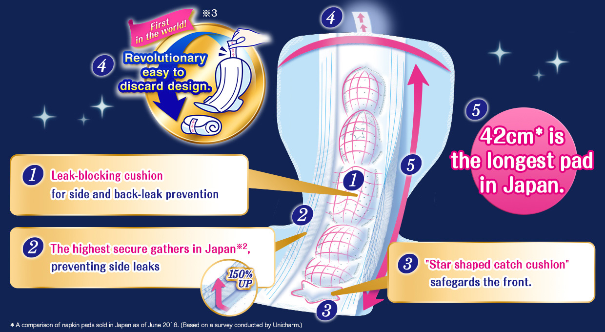 1.Leak-blocking cushion for side and back-leak prevention 2.The highest secure gathers in Japan※2, preventing side leaks. 3."Star shaped catch cushion" safegards the front. 4.First in the world!※3 Revolutionary easy to discard design. 5.42cm* is the longest pad in Japan. *A comparison of napkin pads sold in Japan as of June 2018. (Based on a survey conducted by Unicharm.)