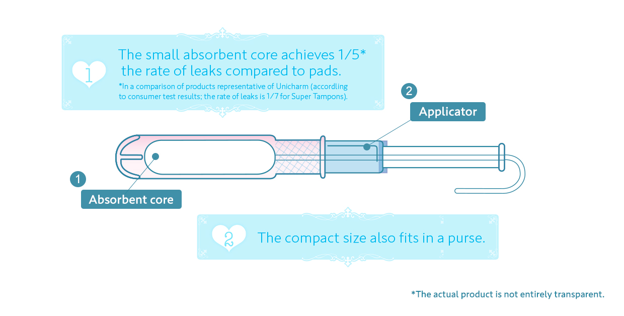 ①The small absorbent core achieves 1/5* the rate of leaks compared to pads. ②The compact size also fits in a purse.
