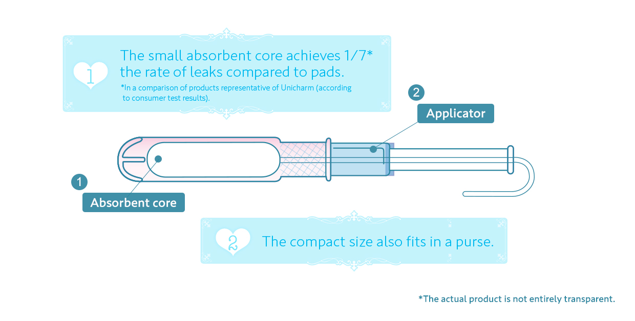 ①The small absorbent core achieves 1/7* the rate of leaks compared to pads. ②The compact size also fits in a purse.