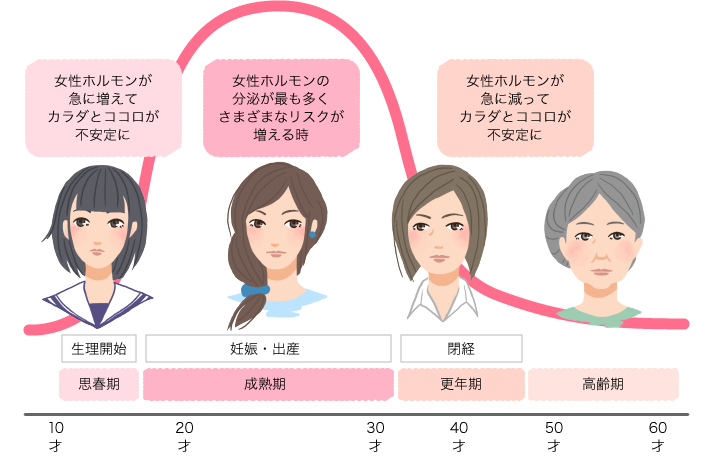 女性ホルモンのバランスが不安定な思春期や更年期は、ココロとカラダに不調がおこりやすい。