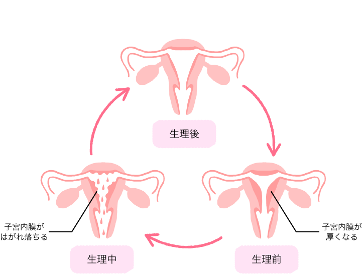 生理一週間前 おりもの