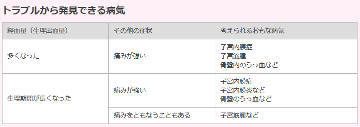 トラブルから発見できる病気