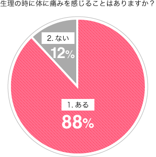 ない 腹痛 来 生理