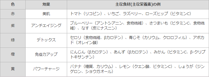 色の持つパワーと主な食材（栄養素)