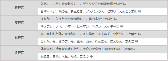 旬野菜の持つパワー