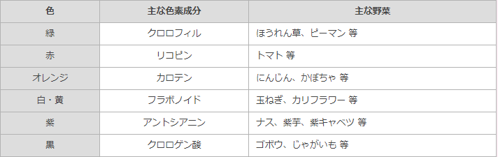 野菜の「色」でチェック