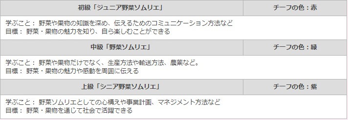 野菜ソムリエのランク
