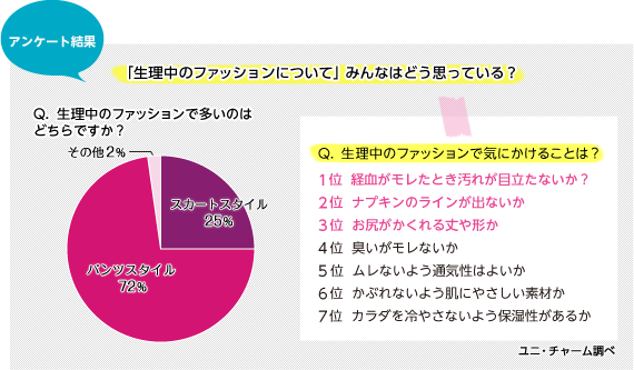 アンケート結果 「生理中のファッションについて」みんなはどう思っている？