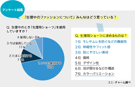 アンケート結果 「生理中のファッションについて」みんなはどう思っている？