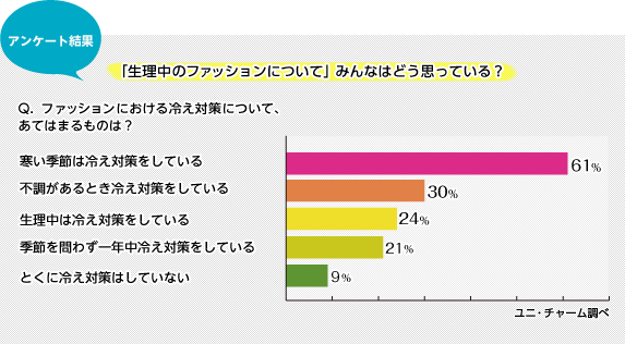 アンケート結果 「生理中のファッションについて」みんなはどう思っている？