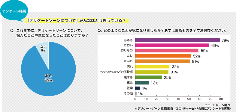 アンケート結果 「デリケートゾーンについて」みんなはどう思っている？