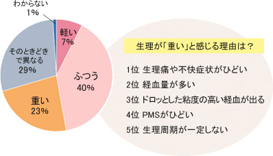 Q. あなたの生理は重い？軽い？