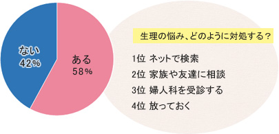 Q. 生理に関して悩んだり疑問を感じたことある？