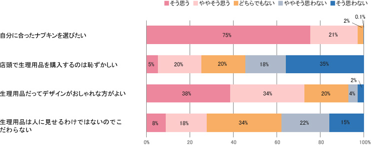 Q. 生理用品に対する考え方や気持ちを教えて！