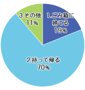 彼氏などの男性の家でナプキンの処理をどうしていますか？