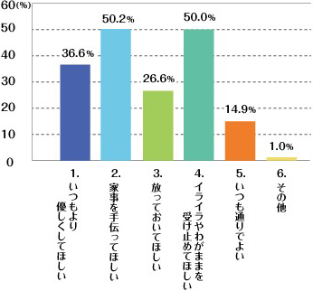 あなたは生理がつらいとき、男性にどのような態度や対応を望みますか？(複数回答可)