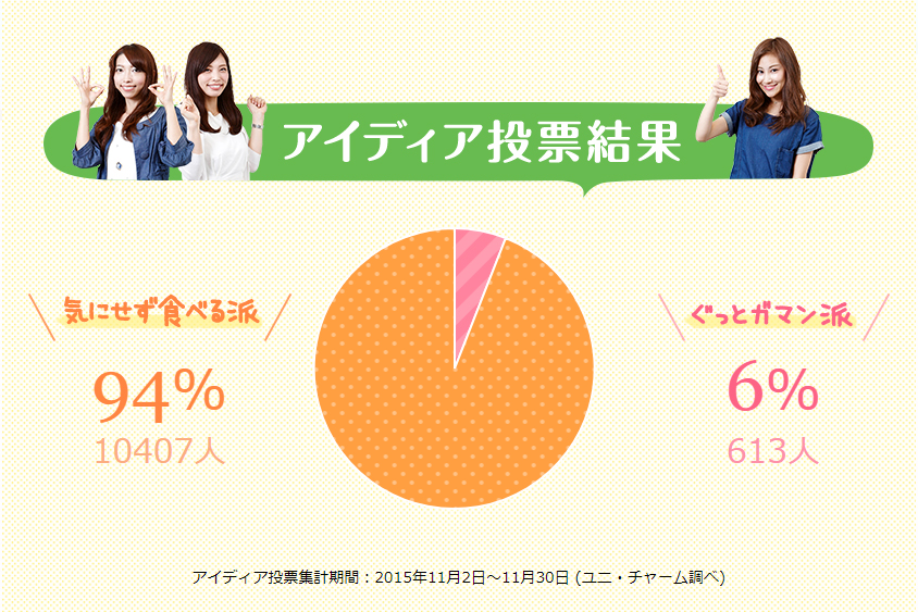 生理前の食欲 実は9割以上の人は我慢しない 生理用品のソフィ