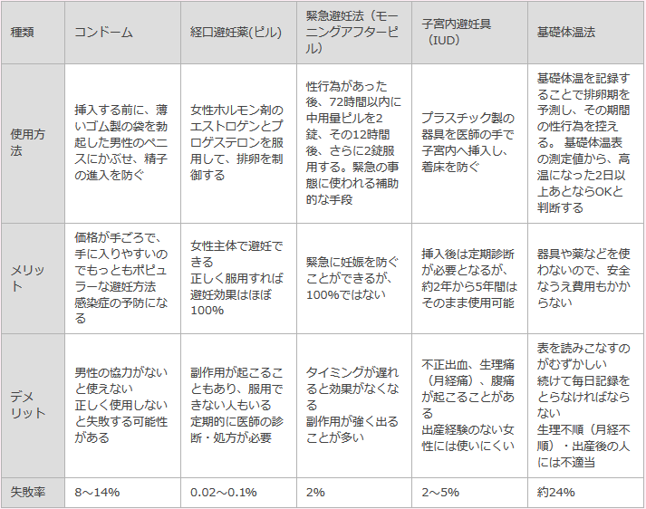 避妊の正しい方法と避妊の基礎知識 生理用品のソフィ