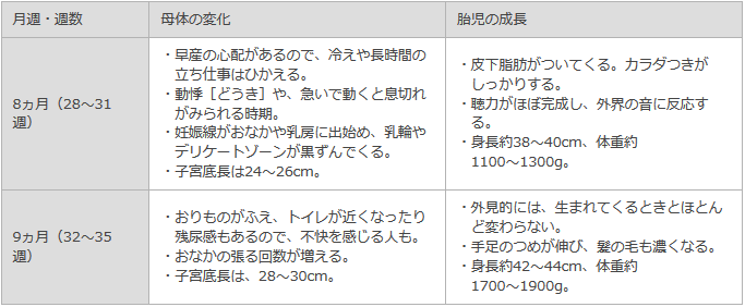 妊娠の仕組み 妊娠の兆候 妊娠中の体の変化とは 生理用品のソフィ