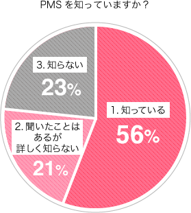 PMSを知っていますか？ 生理前に不快を感じる事がありますか？