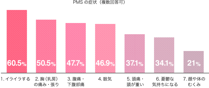 PMSを知っていますか？ 生理前に不快を感じる事がありますか？