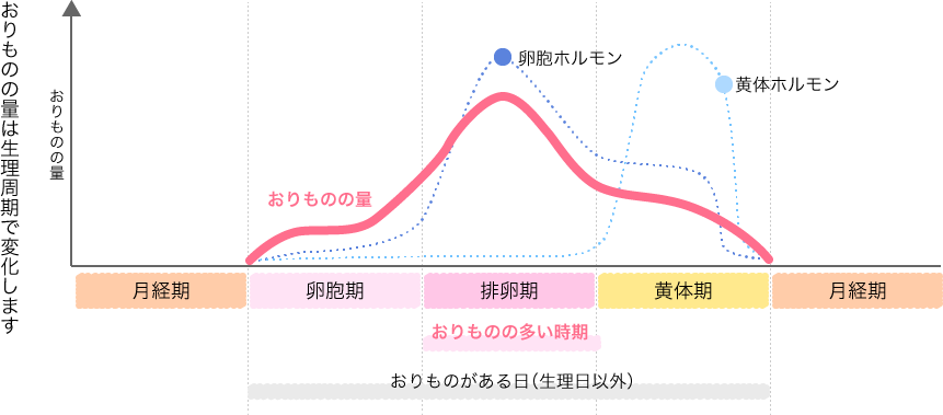 おり もの に 血 が 混じる 生理 前