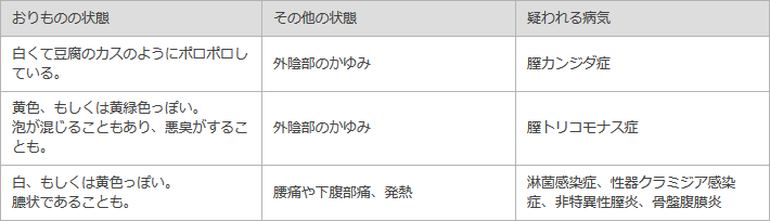 おりものの状態、その他症状で自己診断を