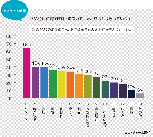 アンケート結果 「PMS（月経前症候群）について」みんなはどう思っている？