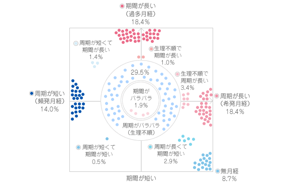 月経周期の統計