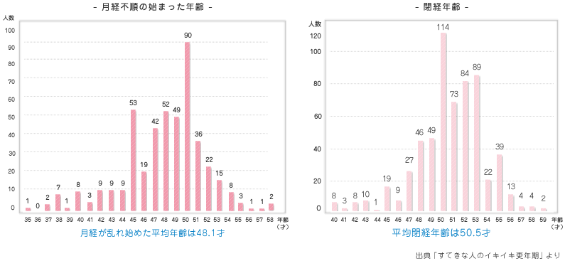 生理が来ない 無月経の症状と原因 生理用品のソフィ