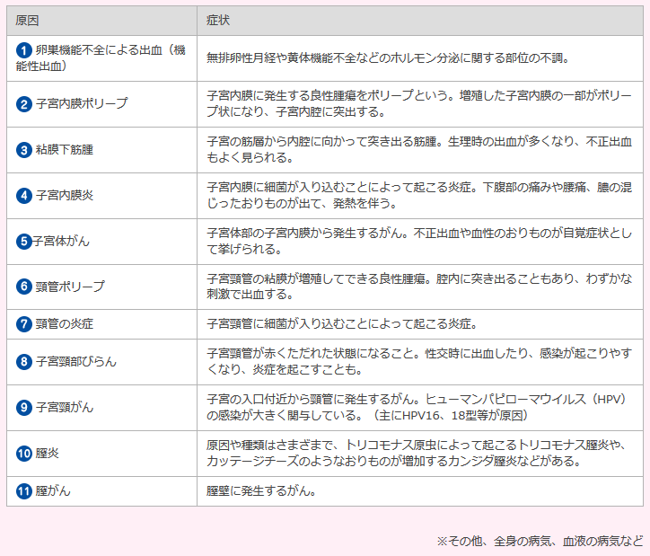 不正出血の部位と原因を理解しましょう 