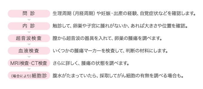 卵巣がんの検査はどんなふうにするの？ 