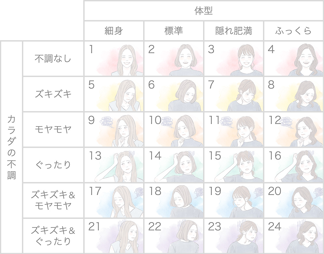 生理管理モード タイプ診断結果の種類