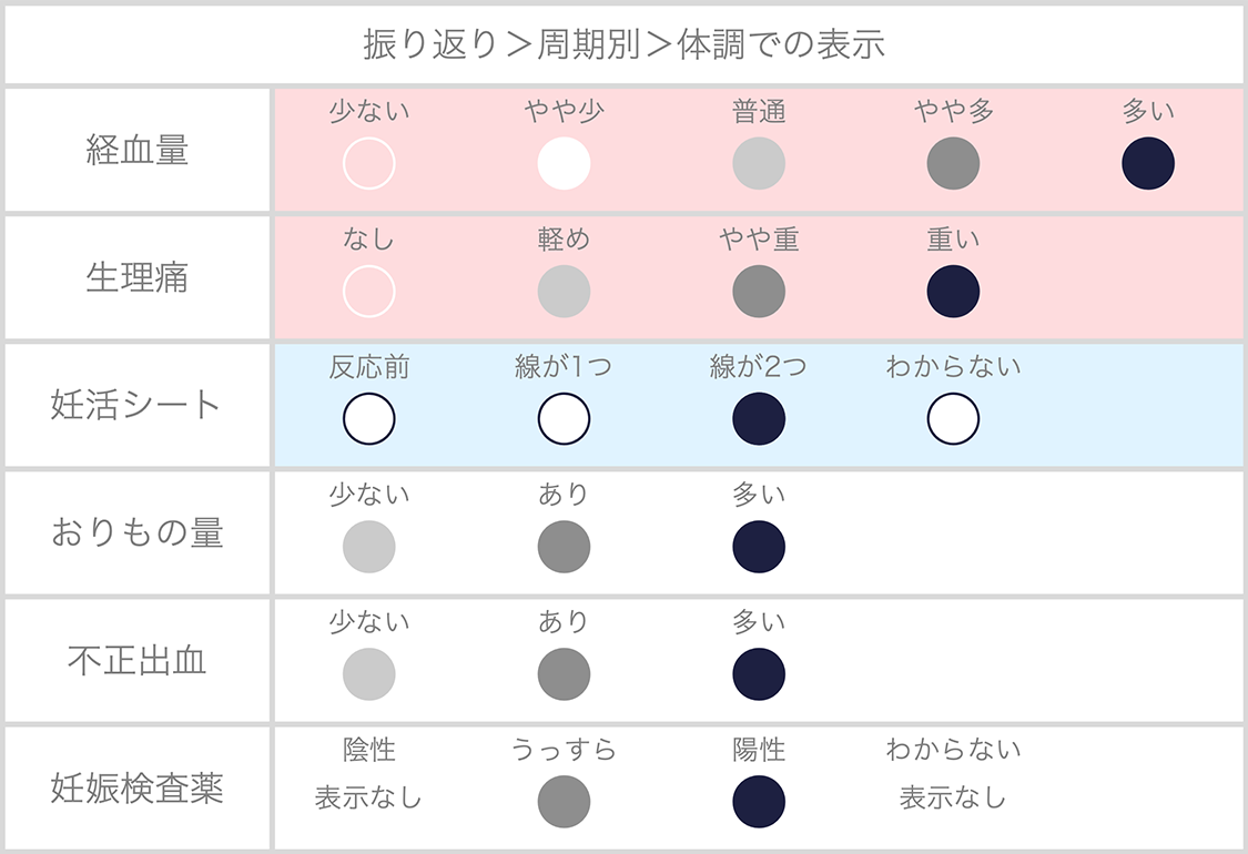 「レポート＞周期別＞体調」の体調アイコンの表示