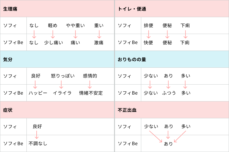 生理痛「なし」は「なし」、「軽め」は「少し痛い」、「やや重い」は「痛い」、「重い」は「激痛」に変換。気分「良好」は「ハッピー」、「怒りっぽい」は「イライラ」、「感情的」は「情緒不安定」に変換。症状「良好」は「不調なし」に変換。トイレ・便通「排便」は「快便」、「便秘」は「便秘」、「下痢」は「下痢」に変換。おりものの量「少ない」は「少ない」、「あり」は「ふつう」、「多い」は「多い」に変換。不正出血「少ない」「あり」「多い」は全て「あり」に変換。
