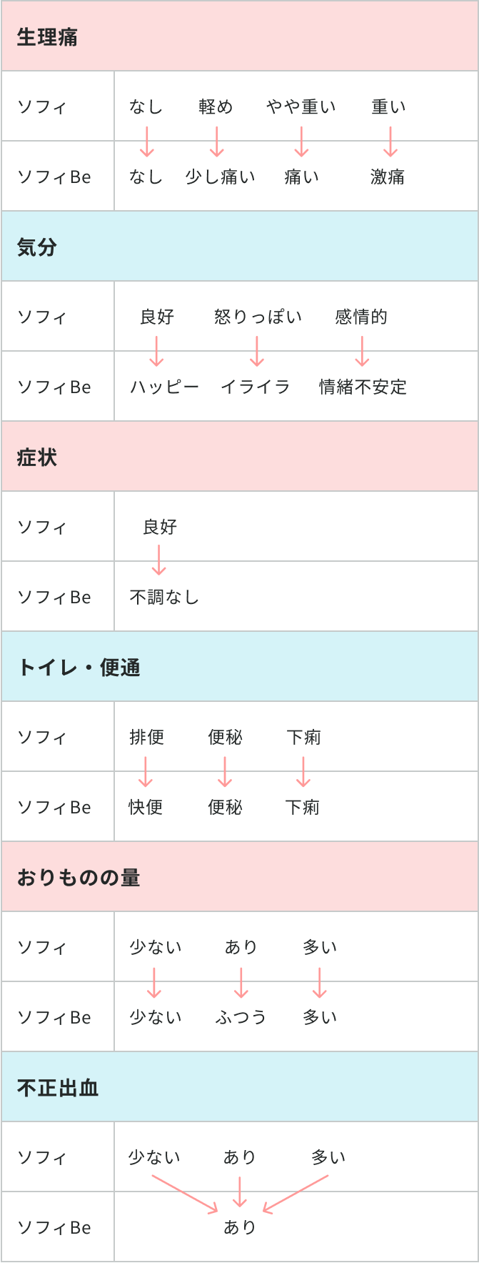 生理痛「なし」は「なし」、「軽め」は「少し痛い」、「やや重い」は「痛い」、「重い」は「激痛」に変換。気分「良好」は「ハッピー」、「怒りっぽい」は「イライラ」、「感情的」は「情緒不安定」に変換。症状「良好」は「不調なし」に変換。トイレ・便通「排便」は「快便」、「便秘」は「便秘」、「下痢」は「下痢」に変換。おりものの量「少ない」は「少ない」、「あり」は「ふつう」、「多い」は「多い」に変換。不正出血「少ない」「あり」「多い」は全て「あり」に変換。