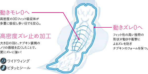 動きモレ0へ 高密度の3Dフィット吸収体が多量に吸収し多い日でも安心。 動きズレ0へ フィット性の高い独特の形状が動きや衝撃によるズレを防ぎナプキンのフォームを保つ。 高密度ズレ止め加工 大き目の羽と、ナプキン裏側のノリの面積を広くしたことで、 更にズレに強い！ ワイドウィング ビタッとシール 