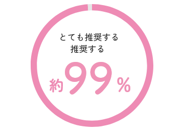 「推奨する」約99%のグラフ
