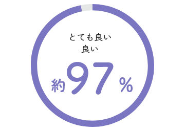 「良い」約97%のグラフ