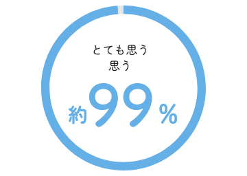 「希望する」約99%のグラフ