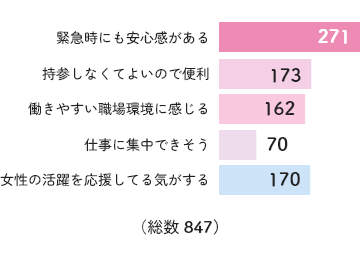 「緊急時にも安心感がある」266(総数847)のグラフ