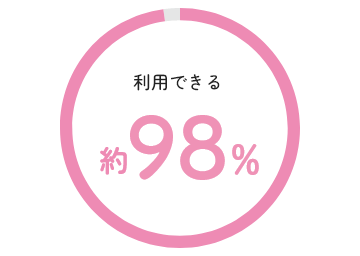 「利用できる」約98%のグラフ