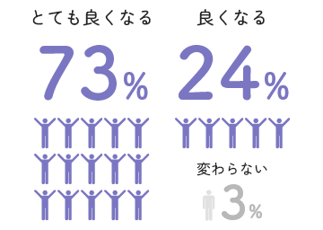 「とても良くなる」73%のグラフ