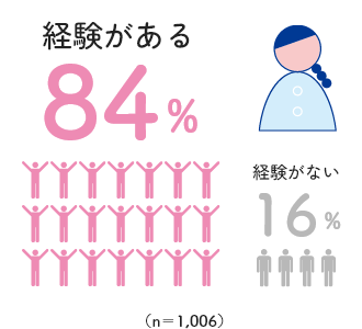 「経験がある」84%(n=1006)のグラフ