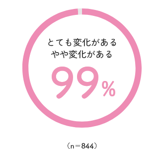 「変化がある」99%(n=844)のグラフ
