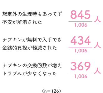 「想定外の生理時もあわてず不安が解消された」845人%(n=1006 複数回答)のグラフ
