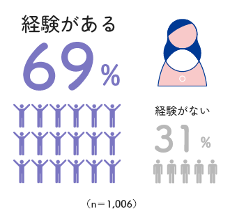 「聞いたことがある」69%(n=1006)のグラフ