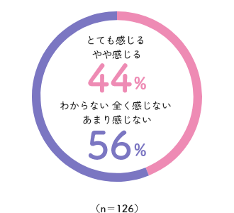 「わからない・全く感じない・あまり感じない」56%(n=126)のグラフ