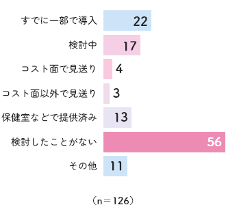 「検討したことがない」56(n=126)のグラフ
