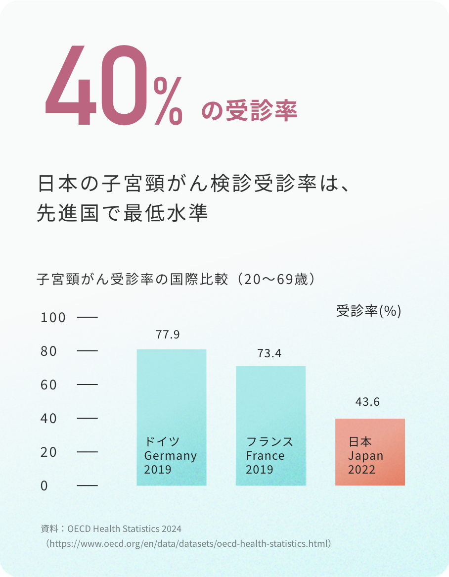 40%の受信率 日本の子宮頸がん検診受診率は、先進国で最低水準